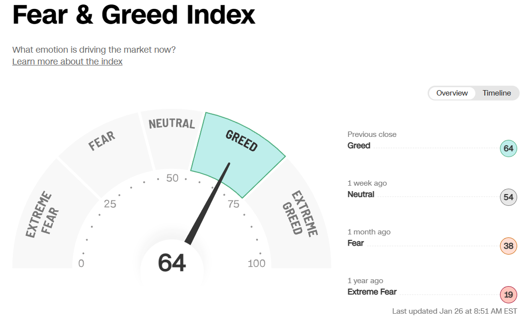 다시 Greed에 입성한 Fear & Greed index