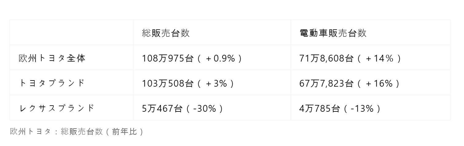 토요타 유럽 판매 대수 표