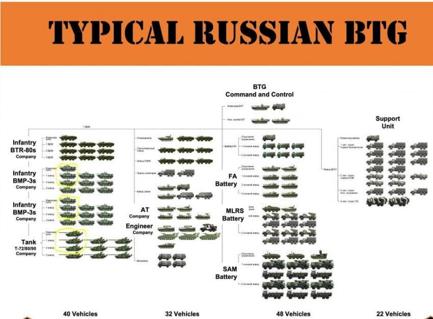 러시아군의 BTG 편성.