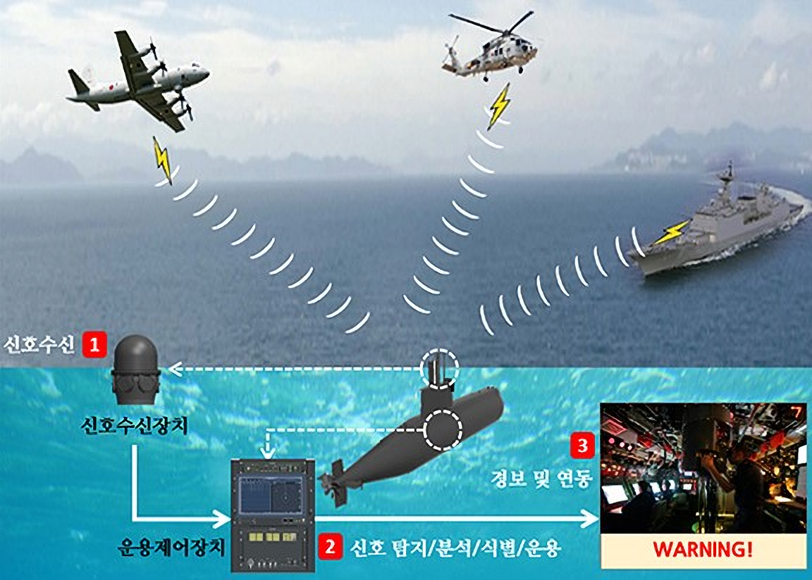 장보고-I급 잠수함 전자전장비(ES) 개념도