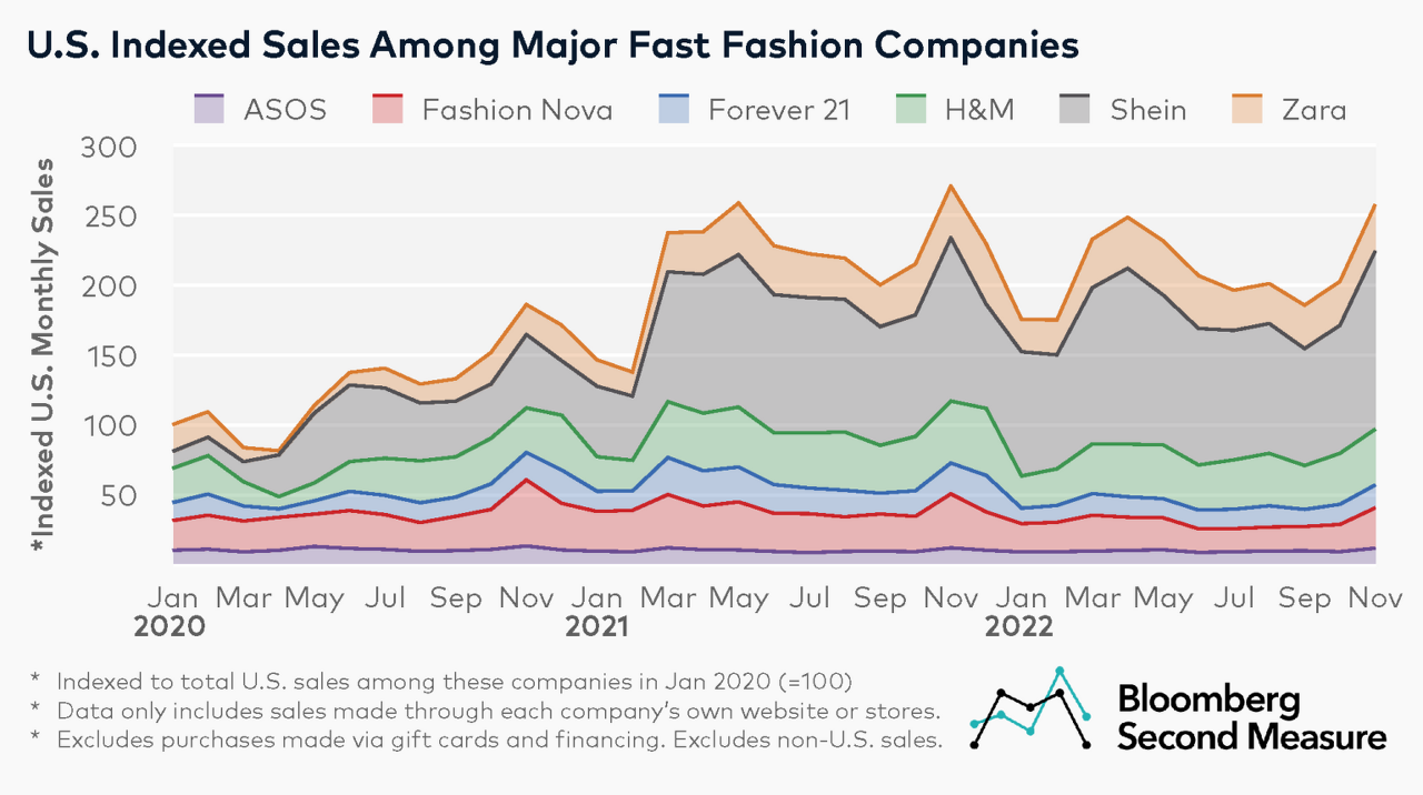 미국 패스트 패션 시장점유율 비교 - 쉬인의 점유율은 꾸준히 증가하는 중