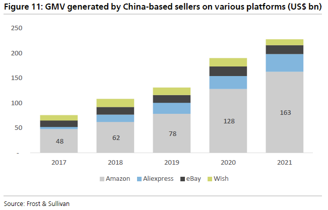 중국 셀러들의 미국 아마존 판매대금은 지난 5년 사이 4배 가까이 성장함 (자료: UBS)