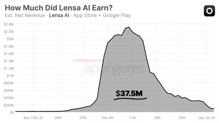 LensaAI의 매출 추정 - 12월 한 달간 약 500억 원 수익을 벌어들였으나 1월부터 이용자 급감 중