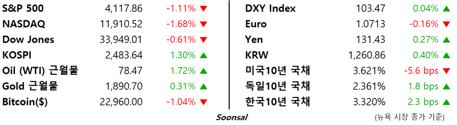 2월 9일 경제지표