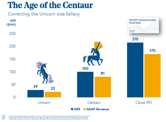https://techcrunch.com/2022/05/10/the-age-of-the-centaur-100m-arr-is-the-new-cloud-valuation-milestone