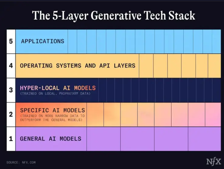 https://www.nfx.com/post/generative-ai-tech-5-layers