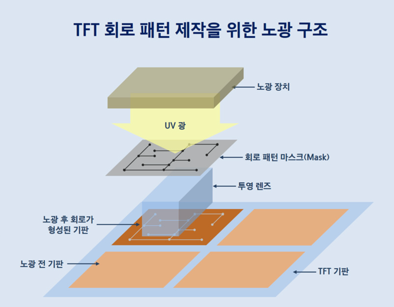 출처: [디스플레이 용어알기] 45. 노광(Exposure) (samsungdisplay.com)