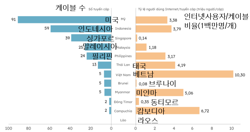 베트남과 다른 국가의 인터넷 비교