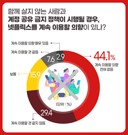 자료: 지디넷코리아-오픈서베이 '넷플릭스' 이용 관련 설문조사