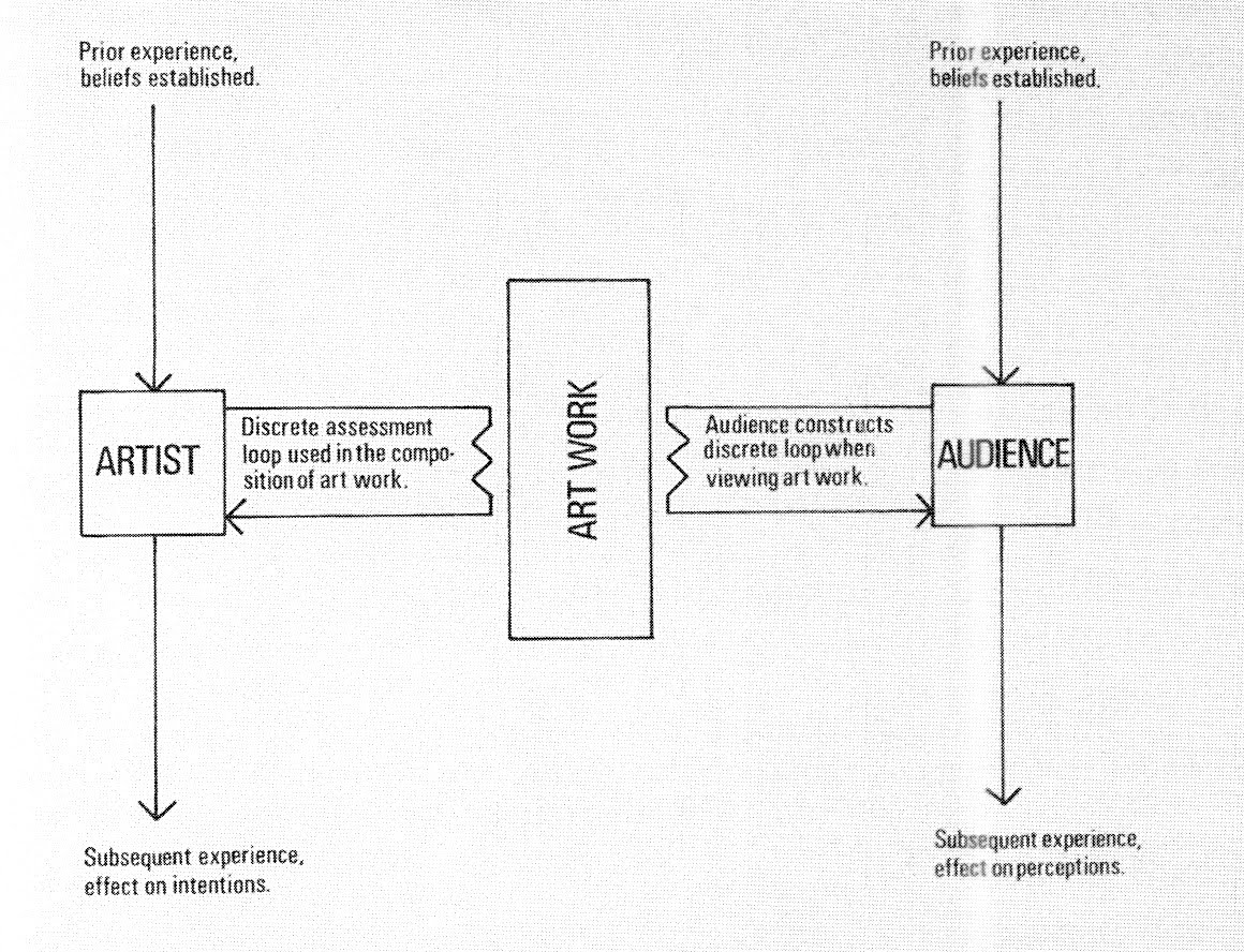 Stephen Willats's Model of an Existing Artist-Audience Relationship(1973) [출처: e-flux Journal]