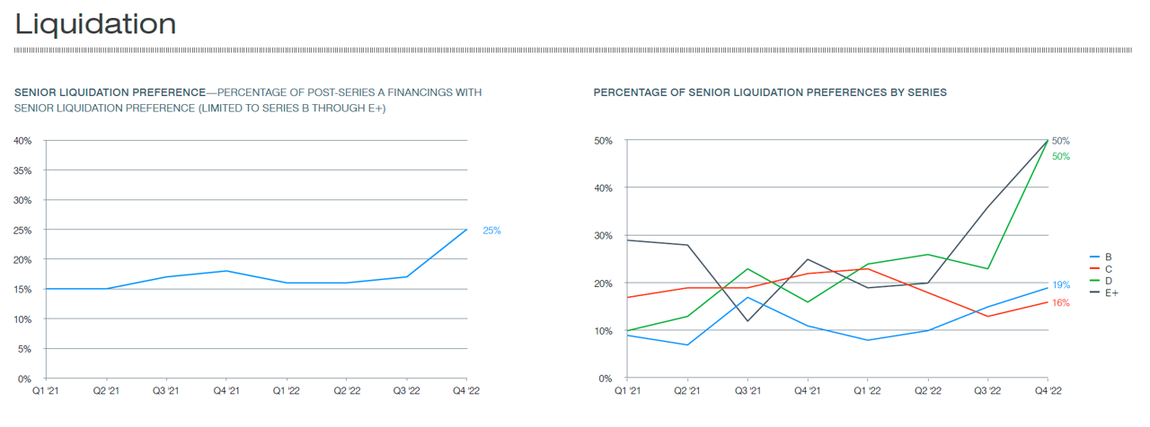 Fenwick이 매 분기 발표하는Silicon Velley Venture Capital Trend - Liquidation Preference