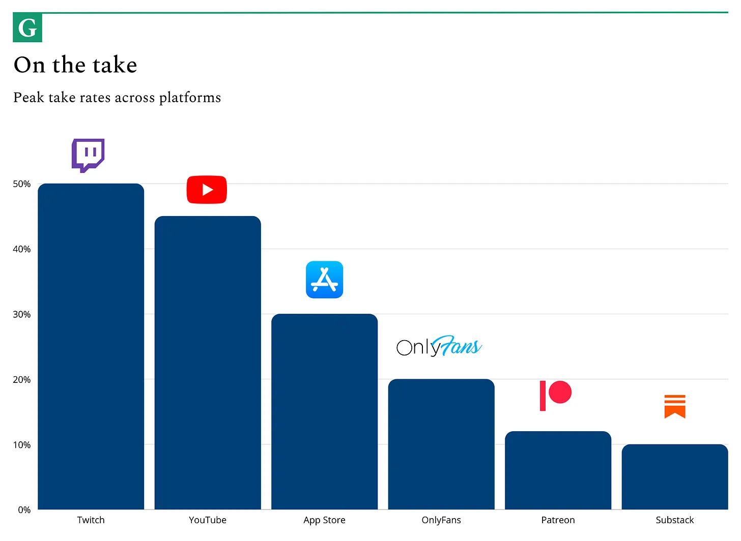 주요 크리에이터 플랫폼의 Take Rate 비교 (출처: The Generalist)