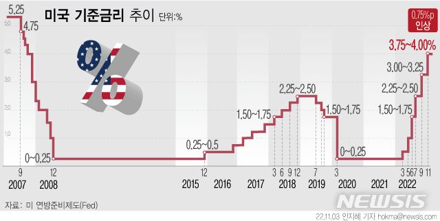 (출처 : Fed)