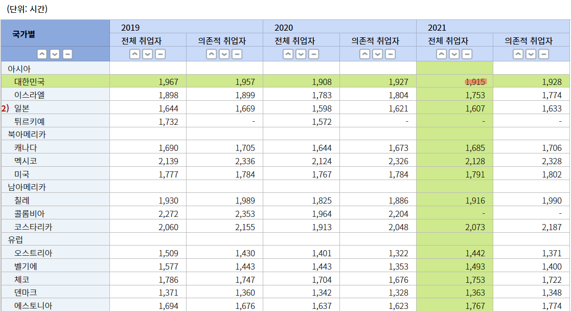 <출처: 통계청, 근로자당 연평균 실제 근로시간(OECD회원국)>