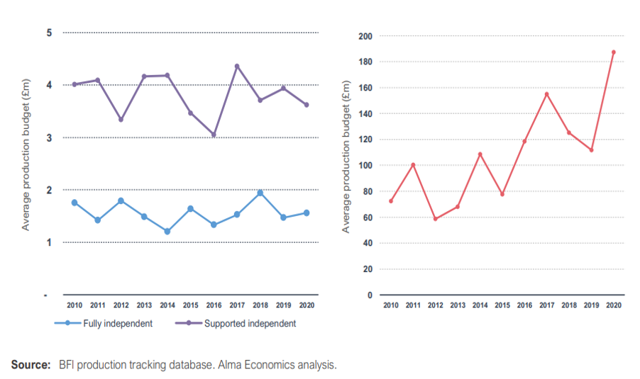 영국 독립영화(왼쪽)와 비독립영화(오른쪽) 평균 제작예산 변화 추이(2010-2020)