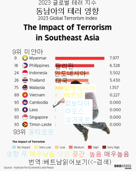2023년 글로벌 테러 지수 동남아국가 순위
