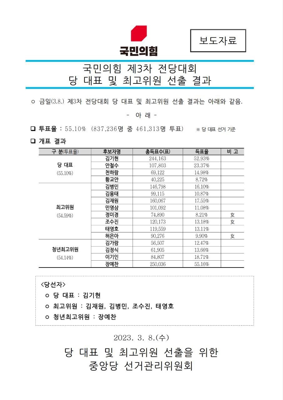 국민의힘 제 3차 전당대회 당 대표 및 최고위원 선출 결과