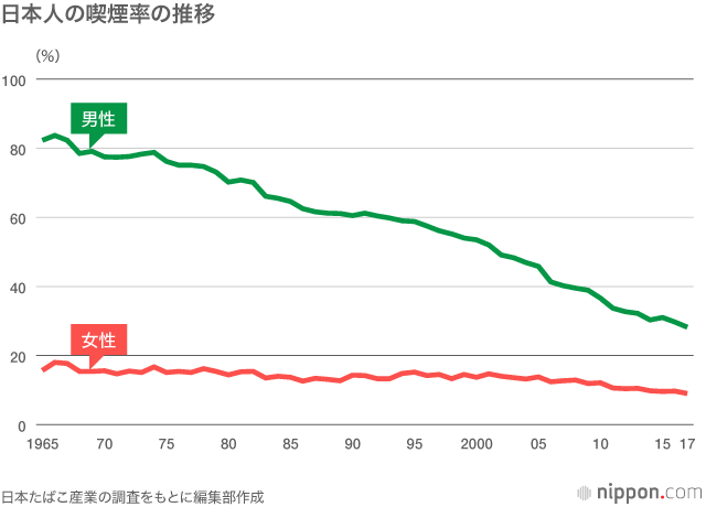 일본의 남/여성 흡연률 추이. 갈 수록 줄어 2021년엔 각각 28%, 8%까지 떨어졌어요.