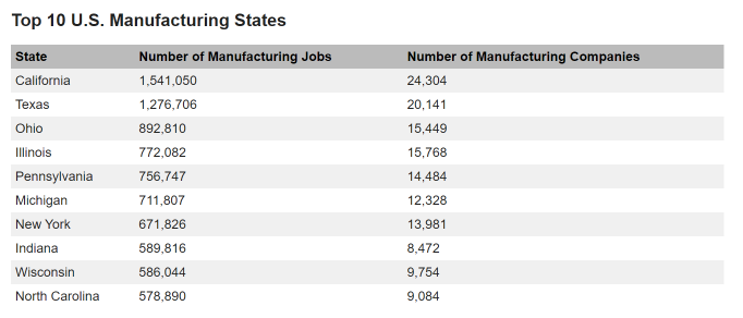 미국 주 별 제조업 종사자 규모 및 사업체 수