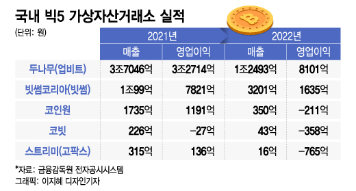 국내 5대 가상자산거래소 2022년 실적 (출처:머니투데이, 금융감독원 전자공시시스템)