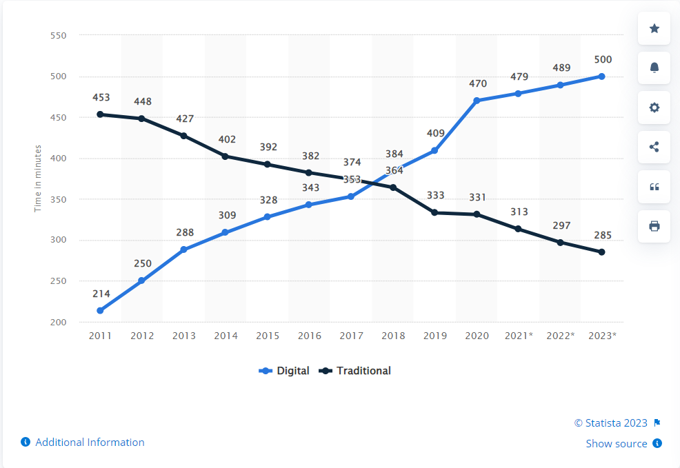 Time spent per day with digital versus traditional media in the United States from 2011 to 2023