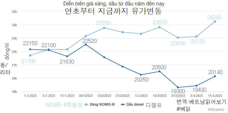 2023년 베트남유가변동