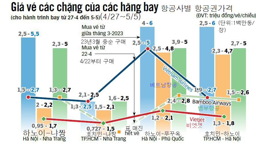 4/30일 연휴를 앞둔 베트남 인기 관광루트의 3대 항공사 항공권 가격 변화