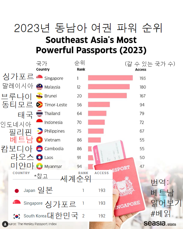 2023년 동남아 여권 파워 순위 및 한국순위