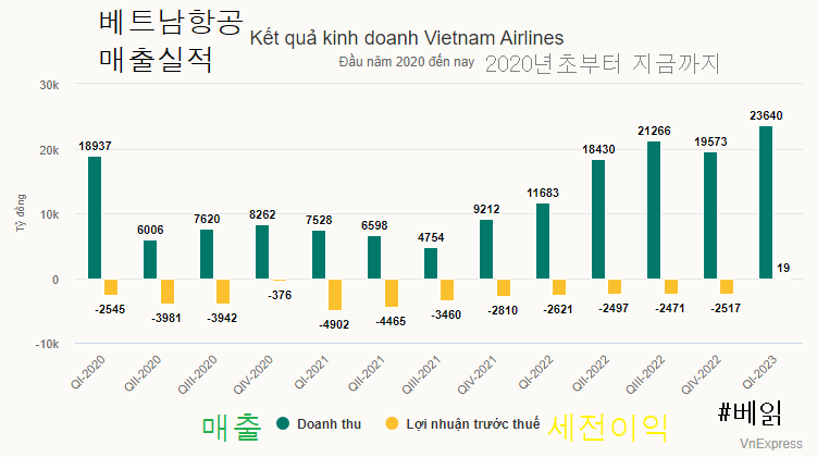 베트남항공 매출실적 (단위: 10억 동)