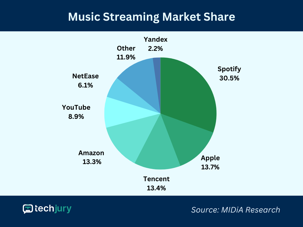 해외 리서치 회사 techjury가 23년 4월 발표한 2023년 글로벌 음악 스트리밍 시장 점유율. 스포티파이가 약 30% 이상의 점유율을 차지하며 점유율 1위를 기록하고 있다.
