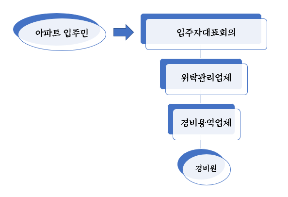 아파트 경비원의 고용구조