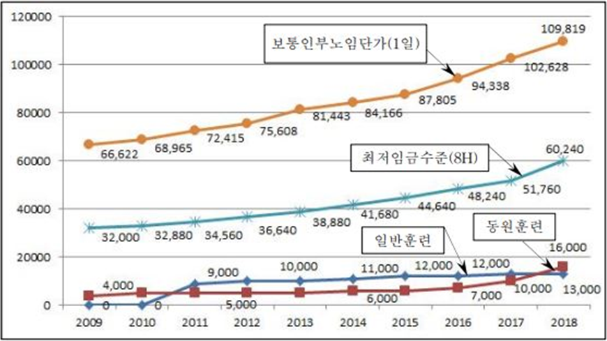 예비군 훈련 보상비와 처지임금, 보통인부노임단가를 비교한 그림, 출처: 한국전략문제연구소