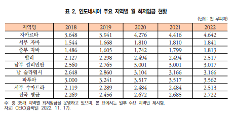 인도네시아는 총 35개 지역별로 최저임금이 달라요! 말레이시아는 최근에 통합했답니다