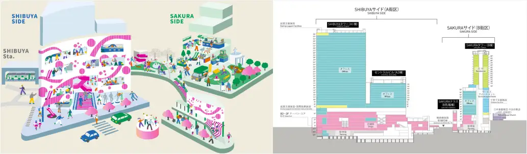 Sakura Stage는 시부야역 쪼곽 사쿠라가오카 쪽으로 두 개의 빌딩이 놓여있어요. 각각 마을과 자유롭게 왕래할 수 있는 도로로 연결되고, 먹고 모이고 놀고 일하다가 그 어디서든 가능한 뉴 라이프의 비젼이기도 해요.