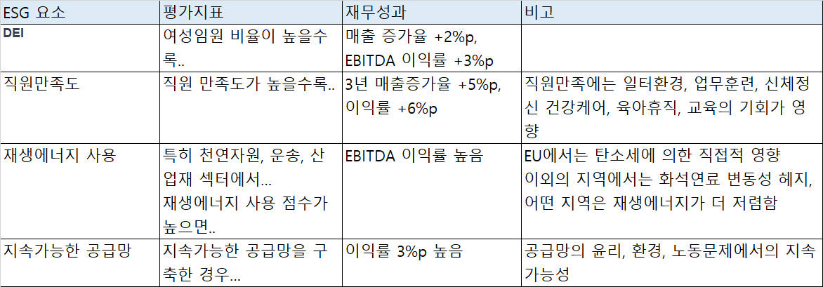 4가지 ESG 요소가 비상장기업 가치 향상에 긍정적인 것으로 나타났다 