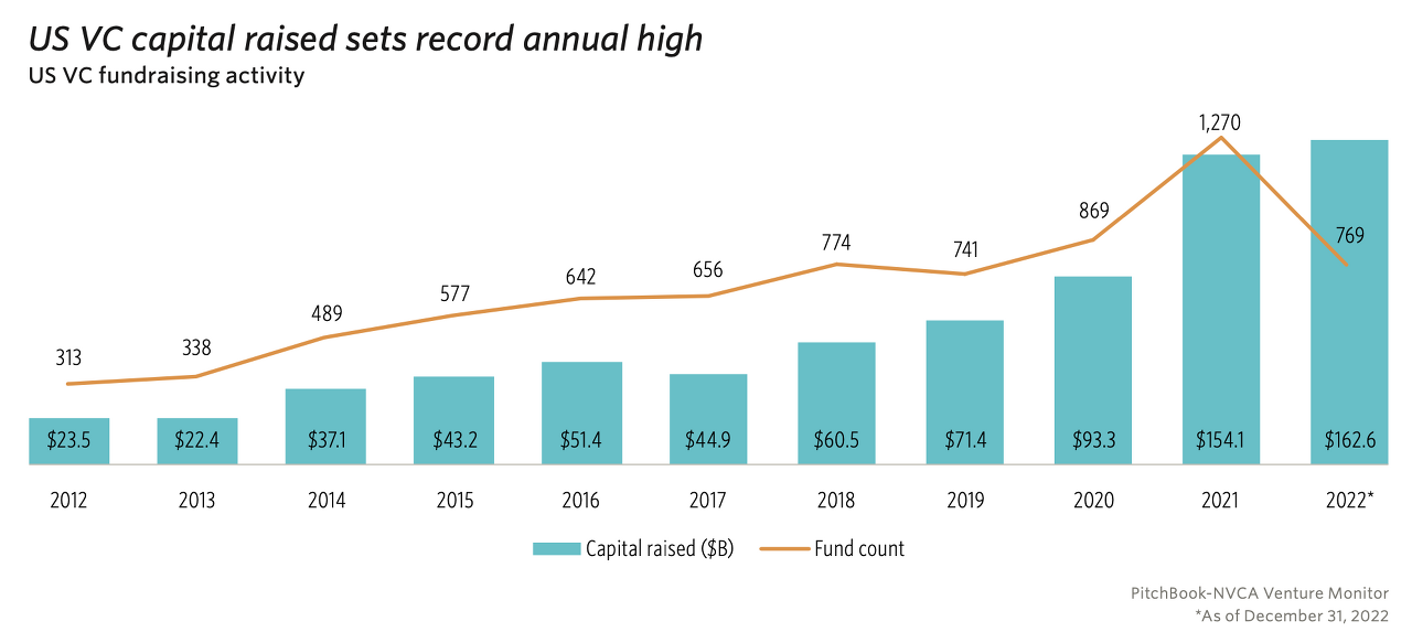 과거 10년간의 VC의 드라이 파우더: 2022년 역대 최고치를 경신 