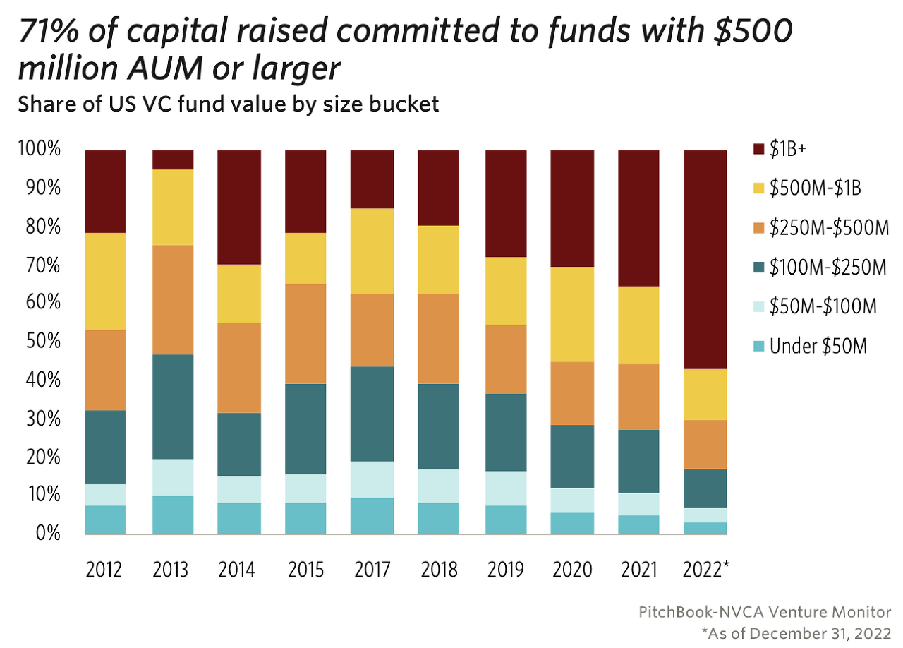 전체 VC펀드 AUM의 규모별 점유율: 노랑색($500M)과 갈색($1B)이 71%를 점유<br>