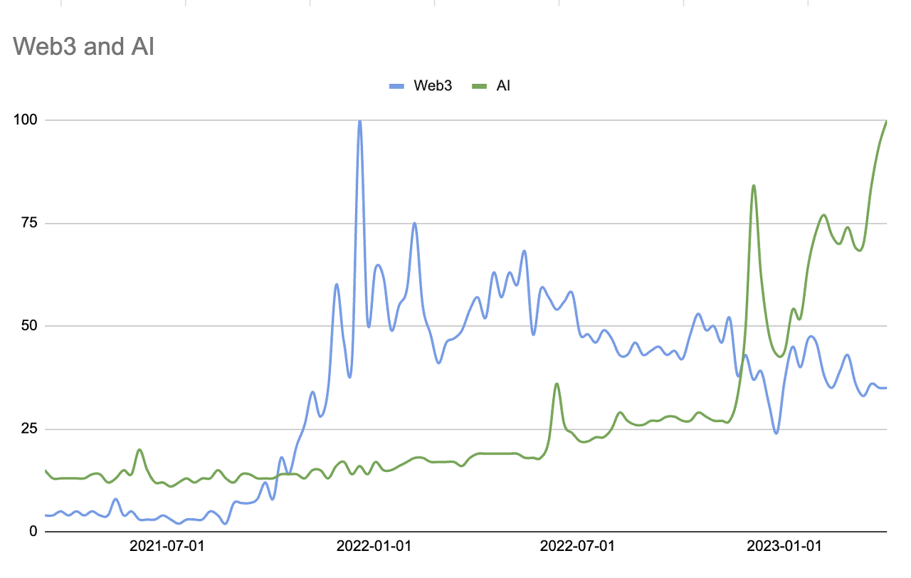 최근 다시 웹 3.0와 AI의 인기가 역전 (출처: Google Trends)