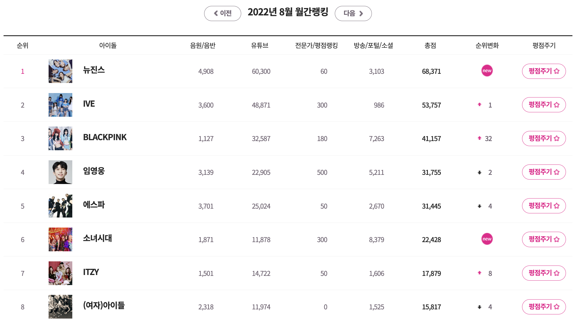 출처 : 아이돌 차트 (2022년 8월 랭킹)