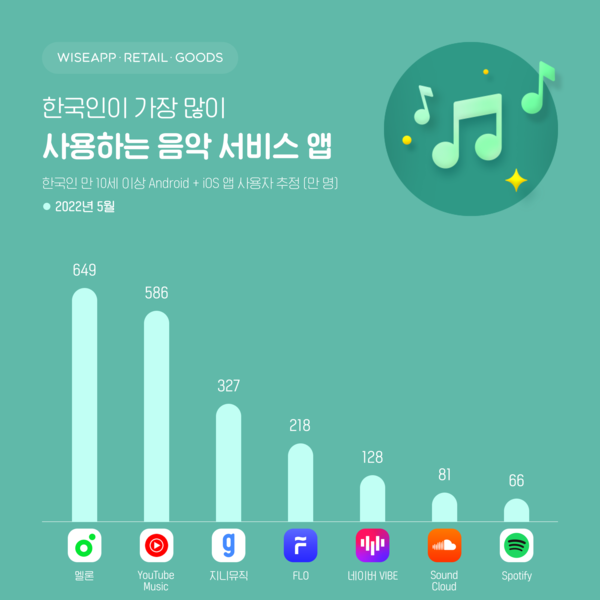 출처 : 와이즈앱 리테일 (2022년 5월)