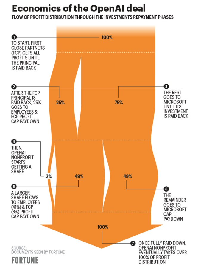 Capped Profit 구조에 따른 OpenAI 수익의 배분 순서 및 비율