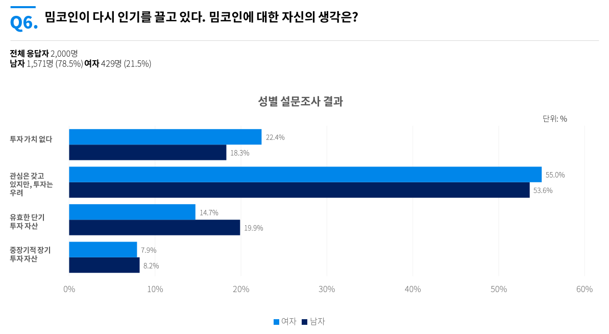 밈코인에 대한 코인투자자 의견 설문조사 결과 (출처: 크라토스)