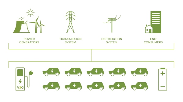 전기차 양방향 충방전 기능인 V2G 개념도 [사진: NUVVE]