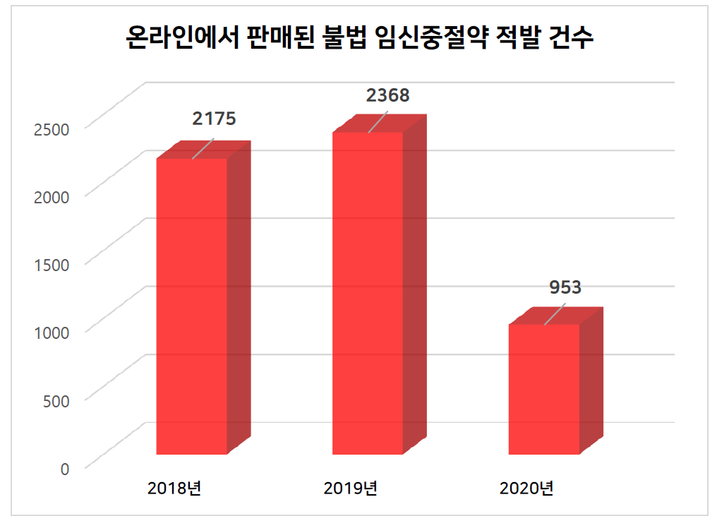 데이터 출처: 국회보건복지위원회 신현영 의원실이 관세청과 식약처에서 제출받은 자료