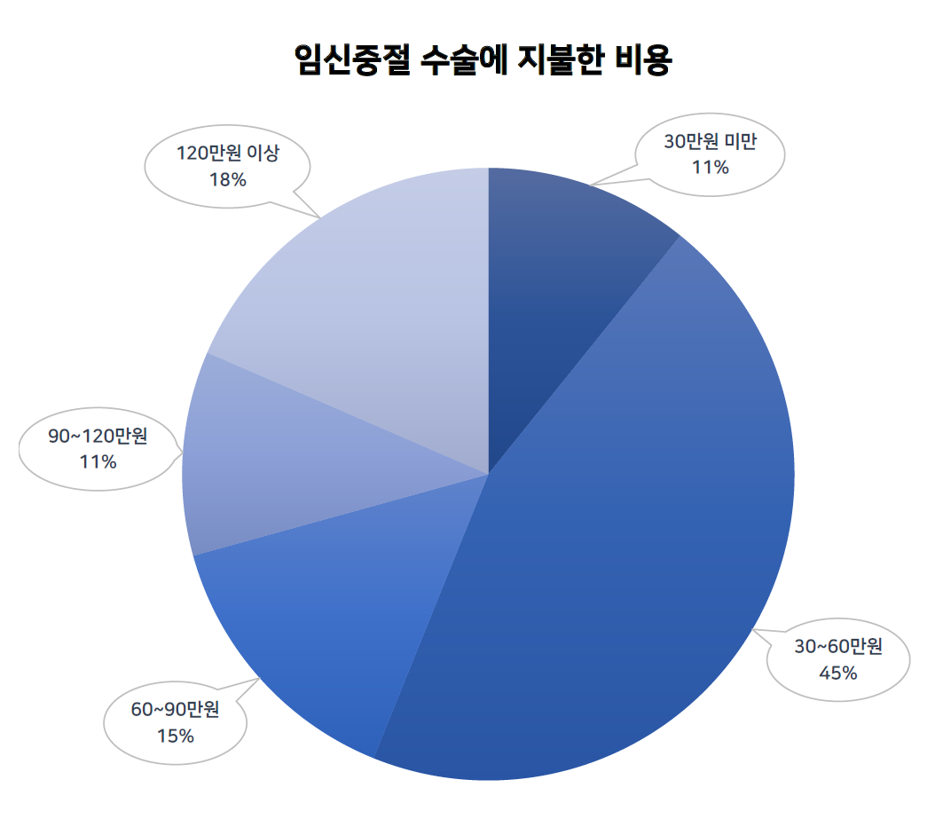 데이터 출처: 한국보건사회연구원 인공임신중절 실태조사