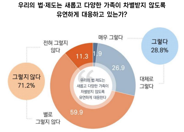 여성가족부가 발간한 '가족다양성에 대한 국민인식조사 결과 보고서'에서 캡처한 그래픽. 다양한 가족이 차별받는 것을 방지하기 위한 법·제도의 대응에 관해 71.2%가 부정적으로 평가했다.