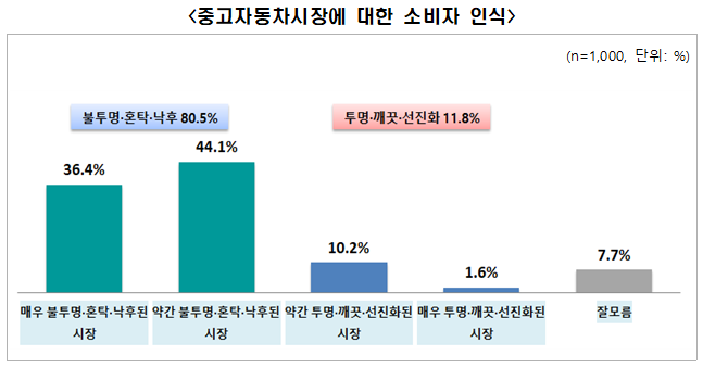 한국경제연구원 ‘중고차매매시장 소비자인식 조사’ (2019)