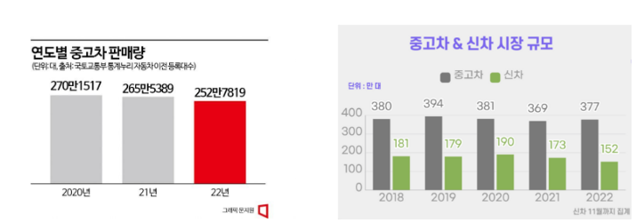 연도별 중고차 판매량 (국토교통부 통계누리 자동차 이전 등록대수) / 중고차&시장 규모와 중고차 시장 전망치 (국토교통부, 삼성증권)