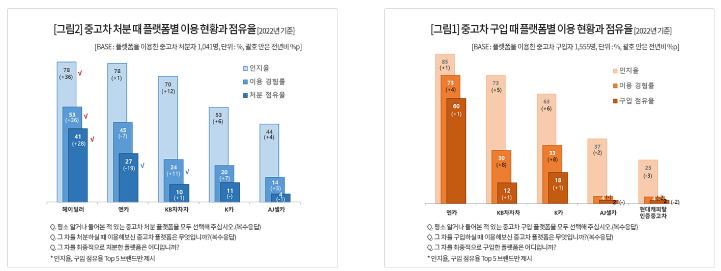 컨슈머인사이트 연례 자동차 기획 조사 (2022년 7월)