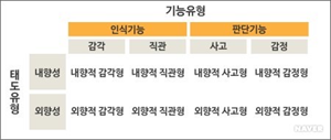 그림1 융의 심리 유형론 (출처: 박지선, MBTI, 심리학용어사전, 한국심리학회, 2014.4.)